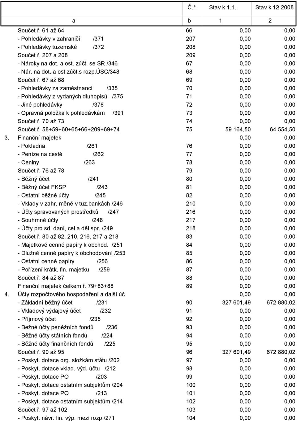 67 až 68 69 - Pohledávky za zaměstnanci /335 70 - Pohledávky z vydaných dluhopisů /375 71 - Jiné pohledávky /378 72 - Opravná položka k pohledávkám /391 73 Součet ř. 70 až 73 74 Součet ř.