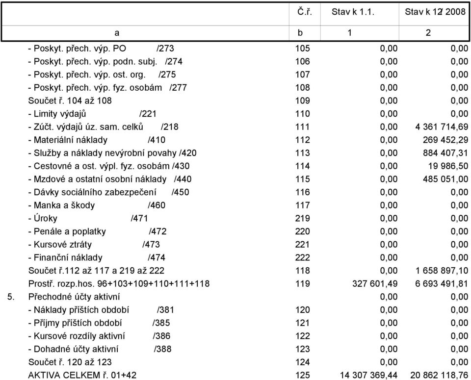 celků /218 111 4 361 714,69 - Materiální náklady /410 112 269 452,29 - Služby a náklady nevýrobní povahy /420 113 884 407,31 - Cestovné a ost. výpl. fyz.