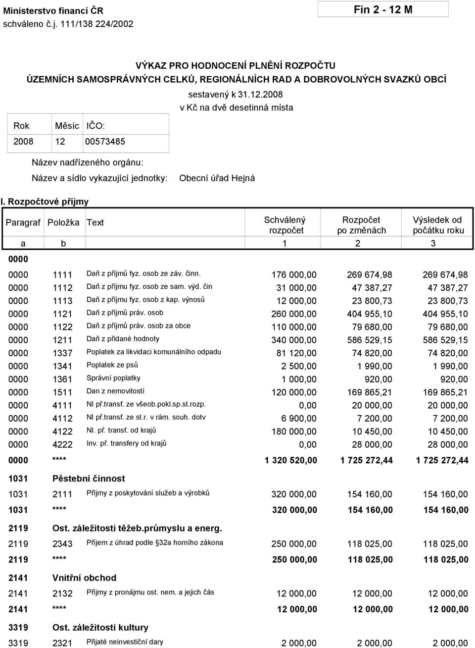 2008 v Kč na dvě desetinná místa Rok Měsíc IČO: 2008 12 00573485 Název nadřízeného orgánu: Název a sídlo vykazující jednotky: Obecní úřad Hejná I.