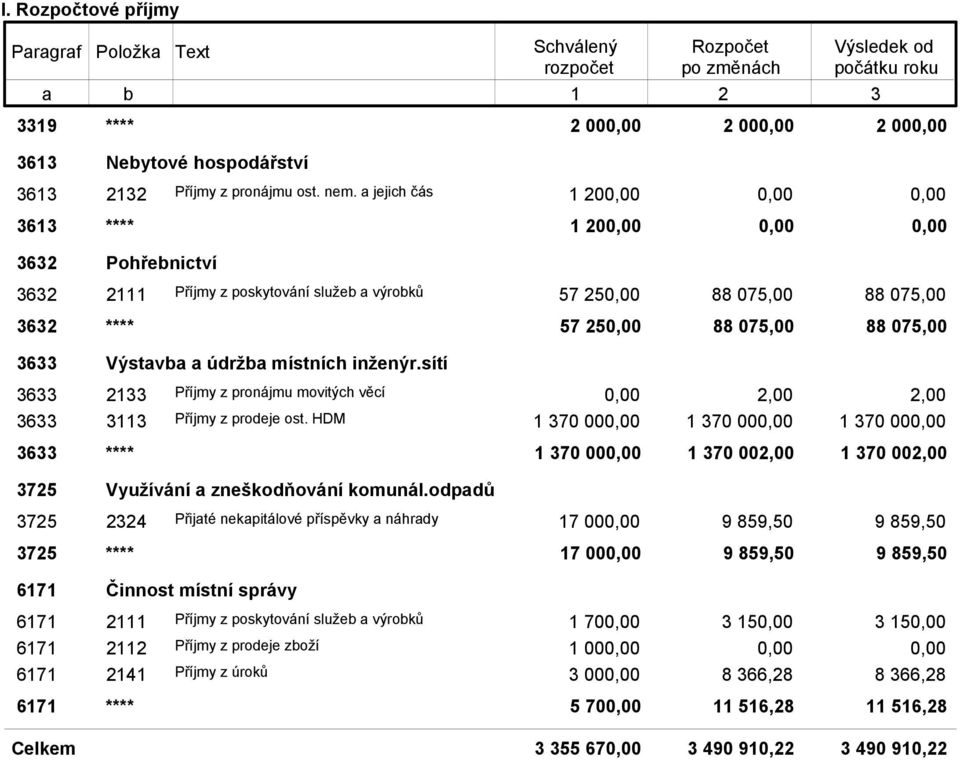 a jejich čás 1 20 3613 **** 1 20 3632 Pohřebnictví 3632 2111 Příjmy z poskytování služeb a výrobků 57 25 88 075,00 88 075,00 3632 **** 57 25 88 075,00 88 075,00 3633 Výstavba a údržba místních