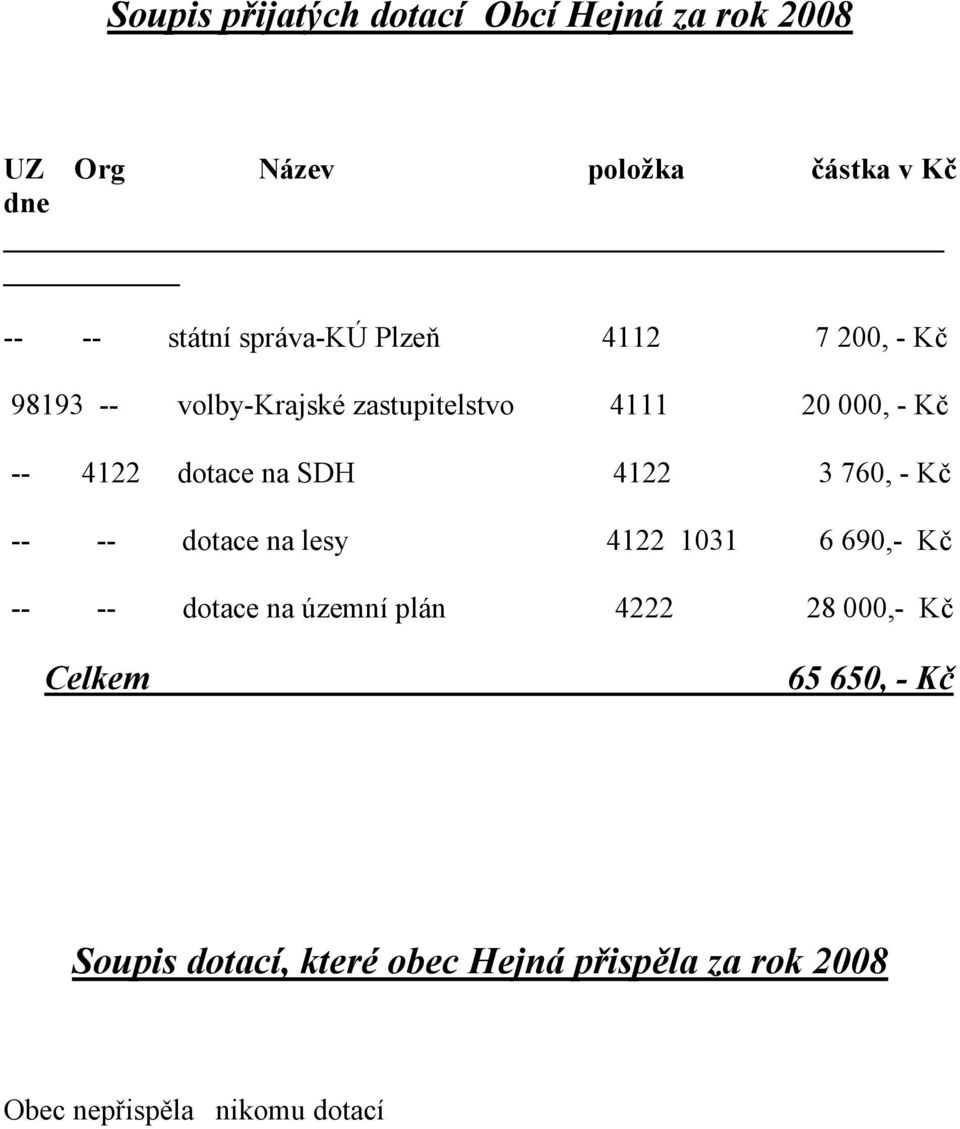 na SDH 4122 3 760, - Kč -- -- dotace na lesy 4122 1031 6 690,- Kč -- -- dotace na územní plán 4222 28