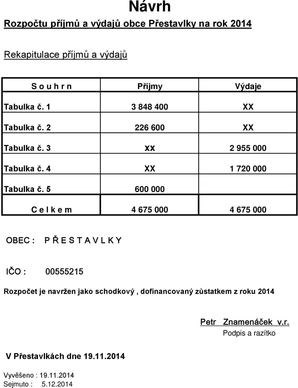 5 600 000 C e l k e m 4 675 000 4 675 000 OBEC : P Ř E S T A V L K Y IČO : 00555215 Rozpočet je navržen jako schodkový,