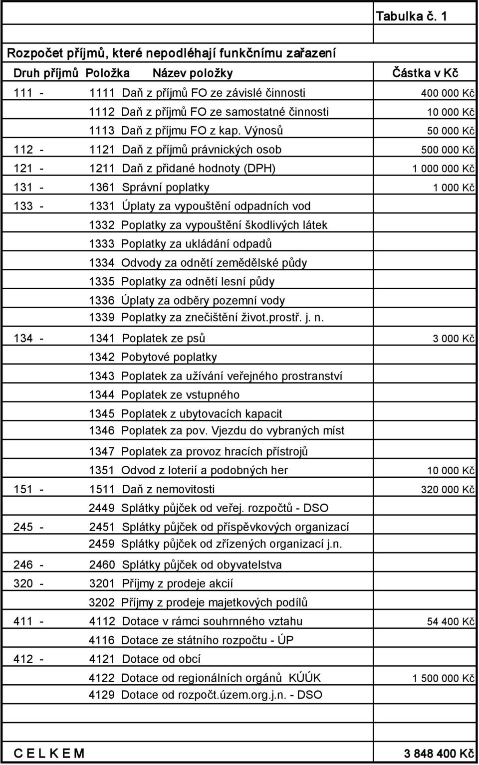 činnosti 10 000 Kč 1113 Daň z příjmu FO z kap.