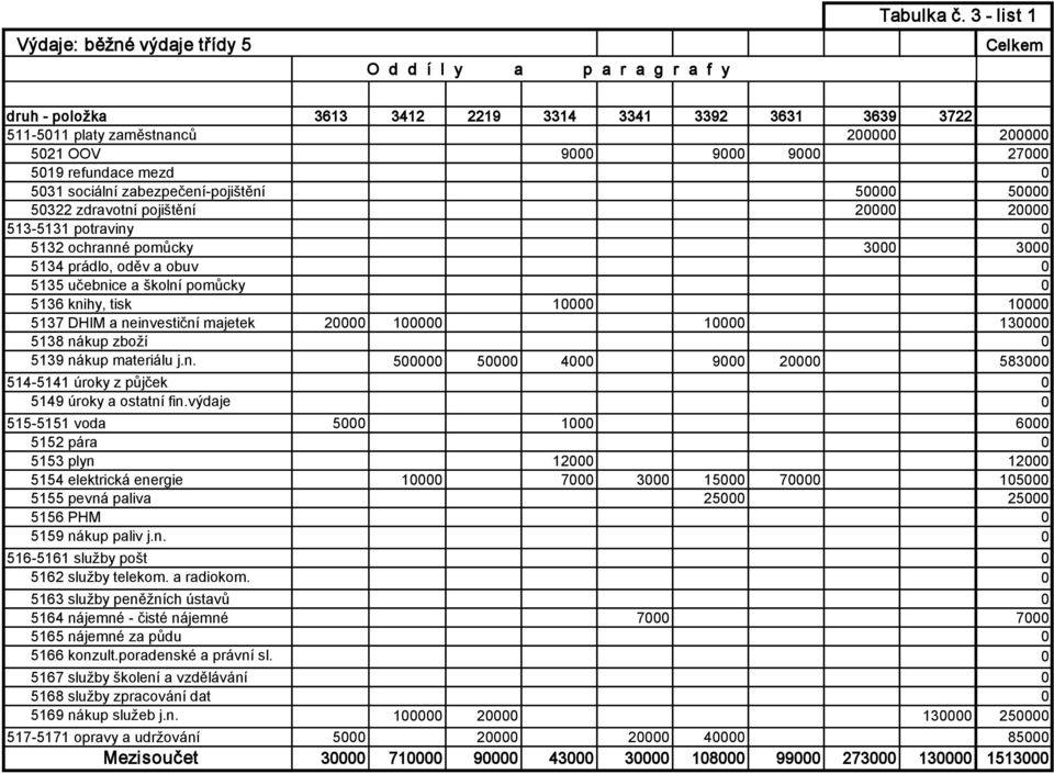50000 50000 50322 zdravotní pojištění 20000 20000 513-5131 potraviny 0 5132 ochranné pomůcky 3000 3000 5134 prádlo, oděv a obuv 0 5135 učebnice a školní pomůcky 0 5136 knihy, tisk 10000 10000 5137