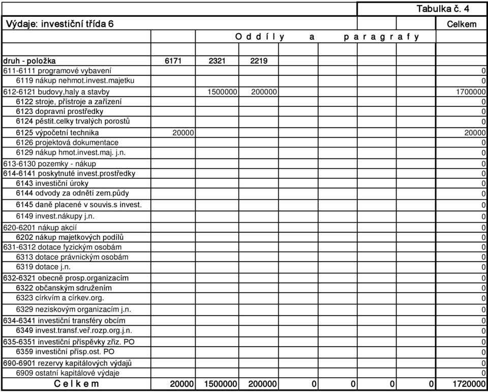 prostředky 0 6143 investiční úroky 0 6144 odvody za odnětí zem.půdy 0 6145 daně placené v souvis.s invest. 0 6149 invest.nákupy j.n. 0 620-6201 nákup akcií 0 6202 nákup majetkových podílů 0 631-6312 dotace fyzickým osobám 0 6313 dotace právnickým osobám 0 6319 dotace j.