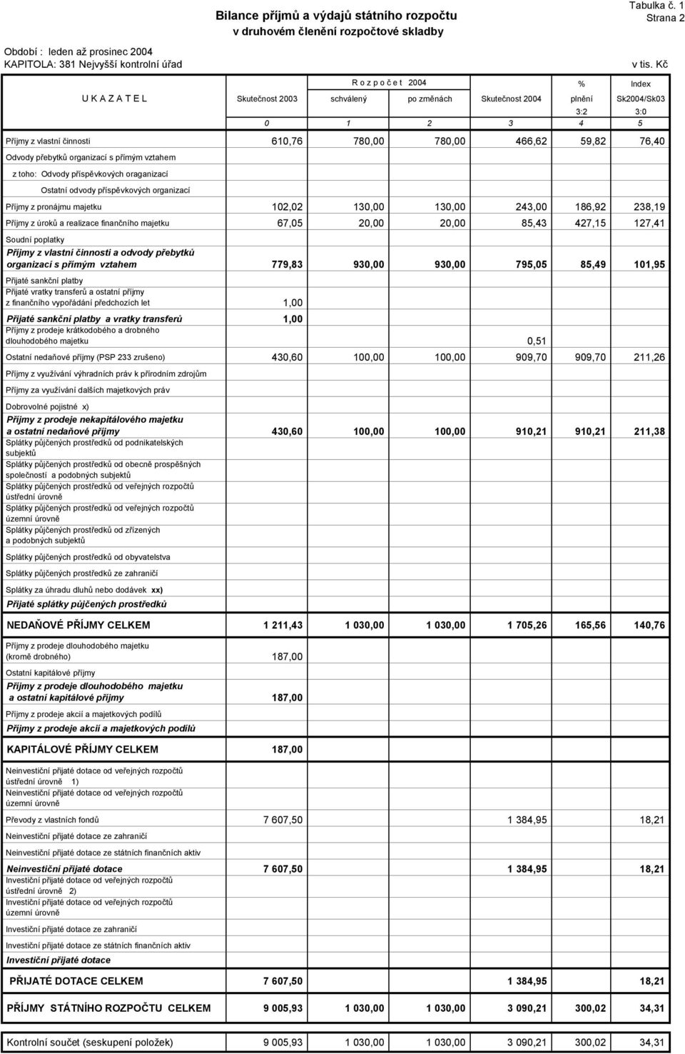 odvody přebytků organizací s přímým vztahem 779,83 930,00 930,00 795,05 85,49 101,95 Přijaté sankční platby Přijaté vratky transferů a ostatní příjmy z finančního vypořádání předchozích let 1,00