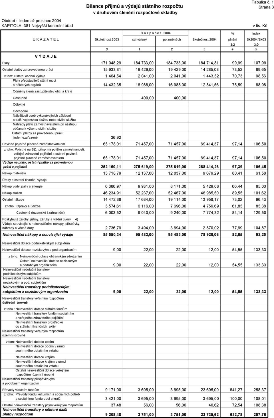 Odstupné 400,00 400,00 Odbytné Odchodné Náležitosti osob vykonávajících základní a další vojenskou službu nebo civilní službu Náhrady platů zaměstnavatelům při nástupu občana k výkonu civilní služby