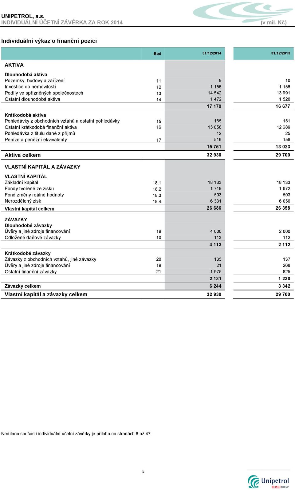 12 689 Pohledávka z titulu daně z příjmů 12 25 Peníze a peněžní ekvivalenty 17 516 158 15 751 13 023 Aktiva celkem 32 930 29 700 VLASTNÍ KAPITÁL A ZÁVAZKY VLASTNÍ KAPITÁL Základní kapitál 18.
