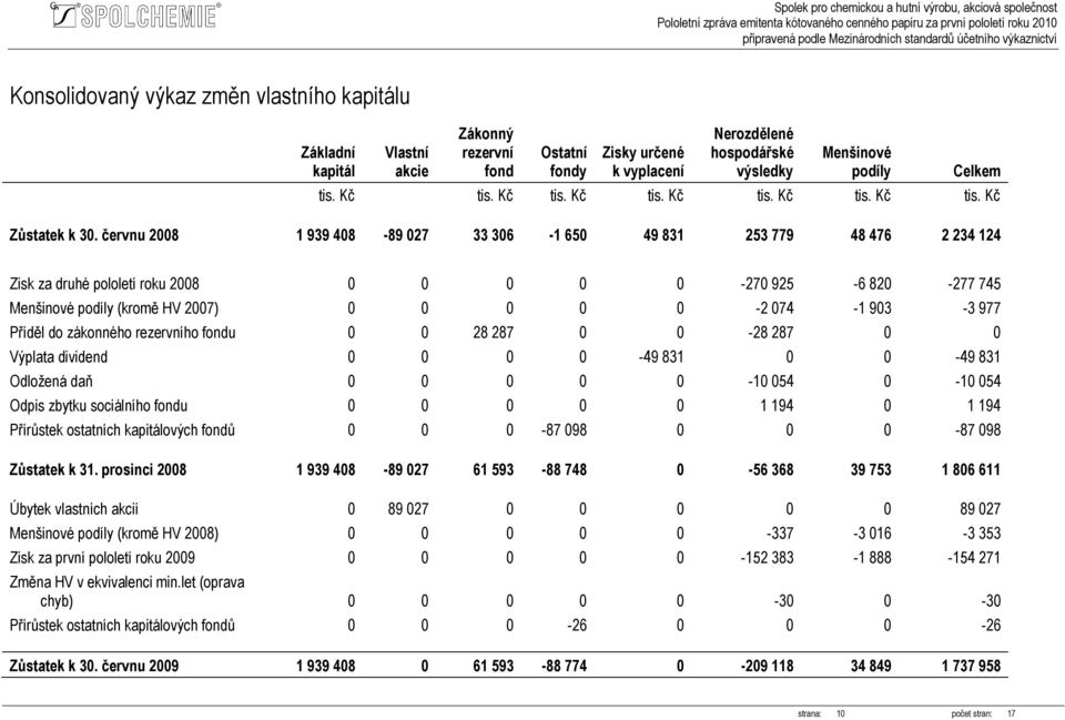 červnu 2008 1 939 408-89 027 33 306-1 650 49 831 253 779 48 476 2 234 124 Zisk za druhé pololetí roku 2008 0 0 0 0 0-270 925-6 820-277 745 Menšinové podíly (kromě HV 2007) 0 0 0 0 0-2 074-1 903-3 977