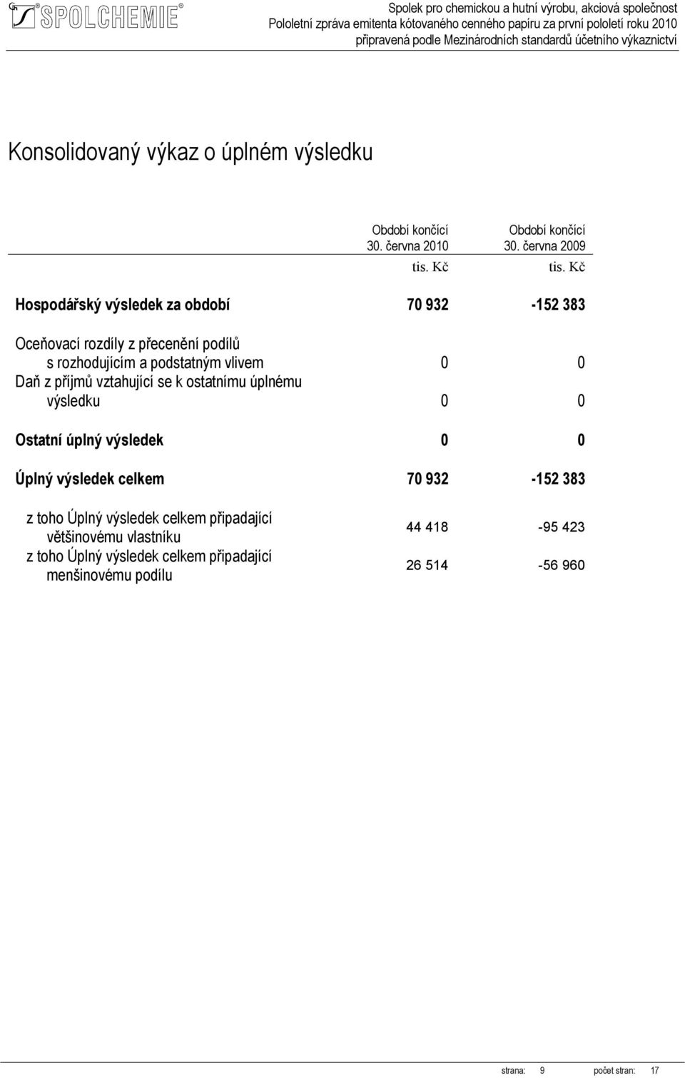 0 0 Daň z příjmů vztahující se k ostatnímu úplnému výsledku 0 0 Ostatní úplný výsledek 0 0 Úplný výsledek celkem 70 932-152 383 z