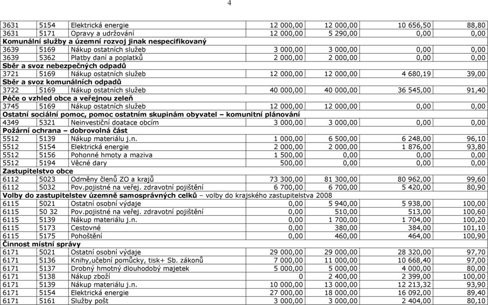 39,00 Sběr a svoz komunálních odpadů 3722 5169 Nákup ostatních služeb 40 000,00 40 000,00 36 545,00 91,40 Péče o vzhled obce a veřejnou zeleň 3745 5169 Nákup ostatních služeb 12 000,00 12 000,00 0,00