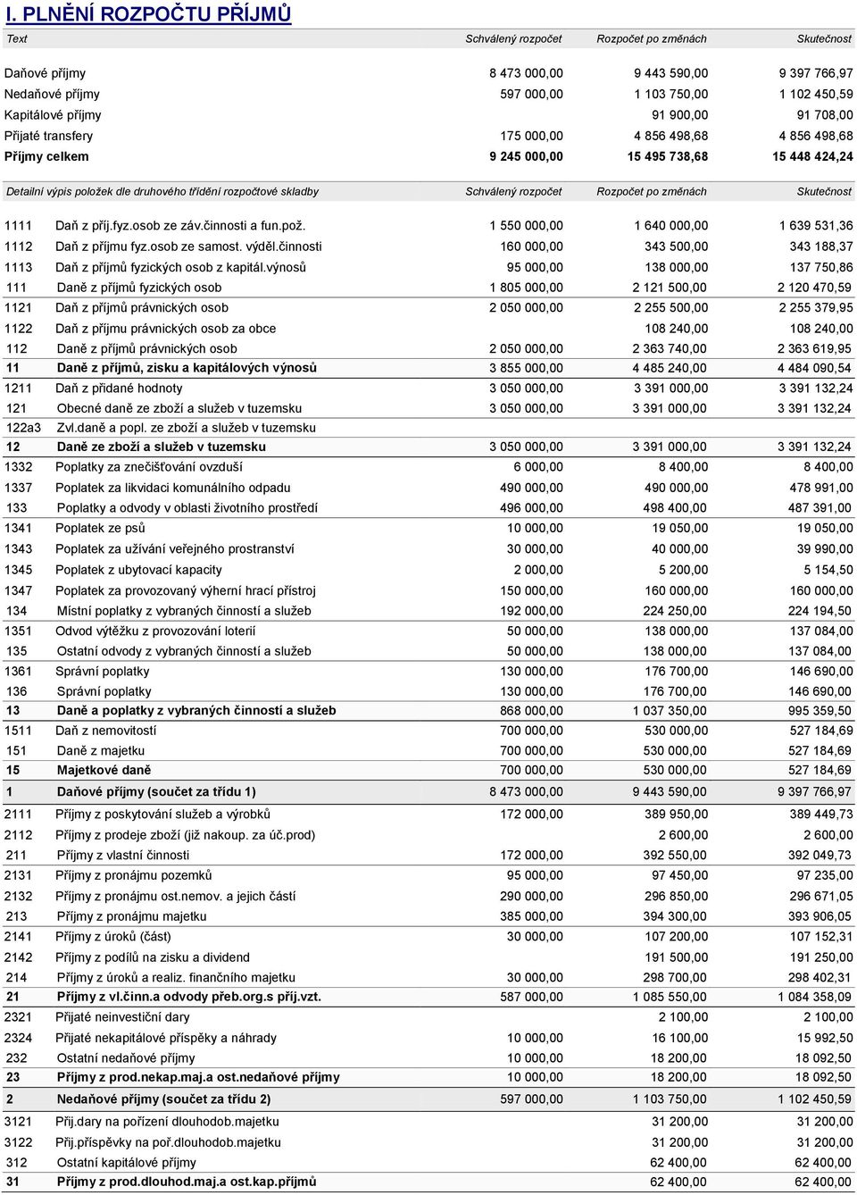 skladby Schválený rozpočet Rozpočet po změnách Skutečnost 1111 Daň z příj.fyz.osob ze záv.činnosti a fun.pož. 1 550 000,00 1 640 000,00 1 639 531,36 1112 Daň z příjmu fyz.osob ze samost. výděl.
