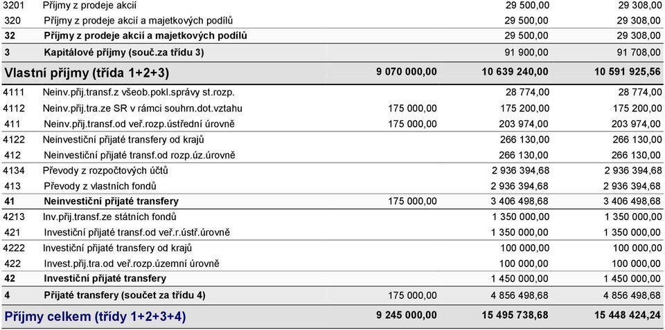 přij.tra.ze SR v rámci souhrn.dot.vztahu 175 000,00 175 200,00 175 200,00 411 Neinv.přij.transf.od veř.rozp.