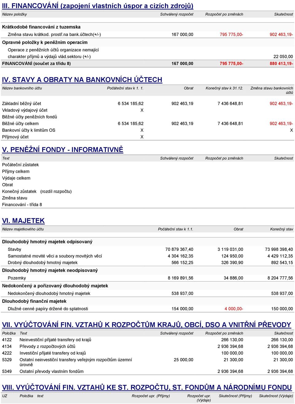 sektoru (+/-) 22 050,00 FINANCOVÁNÍ (součet za třídu 8) 167 000,00 795 775,00-880 413,19- IV. STAVY A OBRATY NA BANKOVNÍCH ÚČTECH Název bankovního účtu Počáteční stav k 1. 1. Obrat Konečný stav k 31.