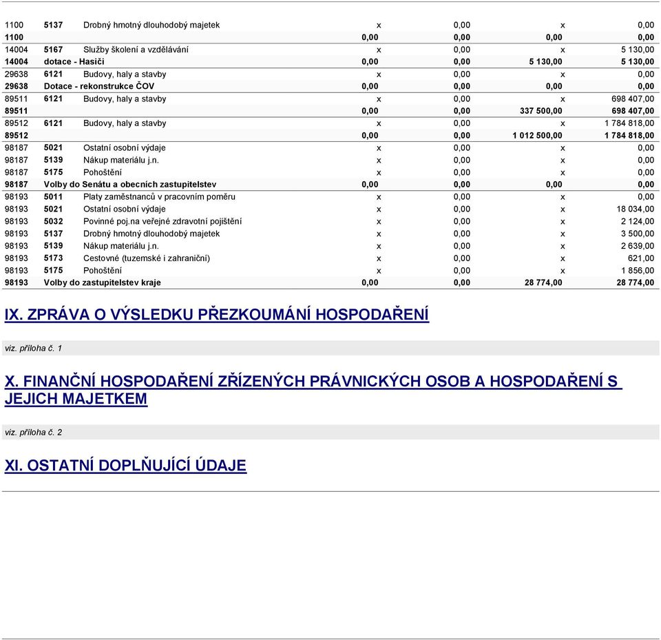 haly a stavby x 0,00 x 1 784 818,00 89512 0,00 0,00 1 012 500,00 1 784 818,00 98187 5021 Ostatní