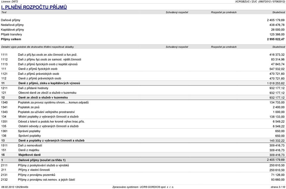 416 373,32 1112 Daò z pøíjmu fyz.osob ze samost. výdìl.èinnosti 83 314,96 1113 Daò z pøíjmù fyzických osob z kapitál.