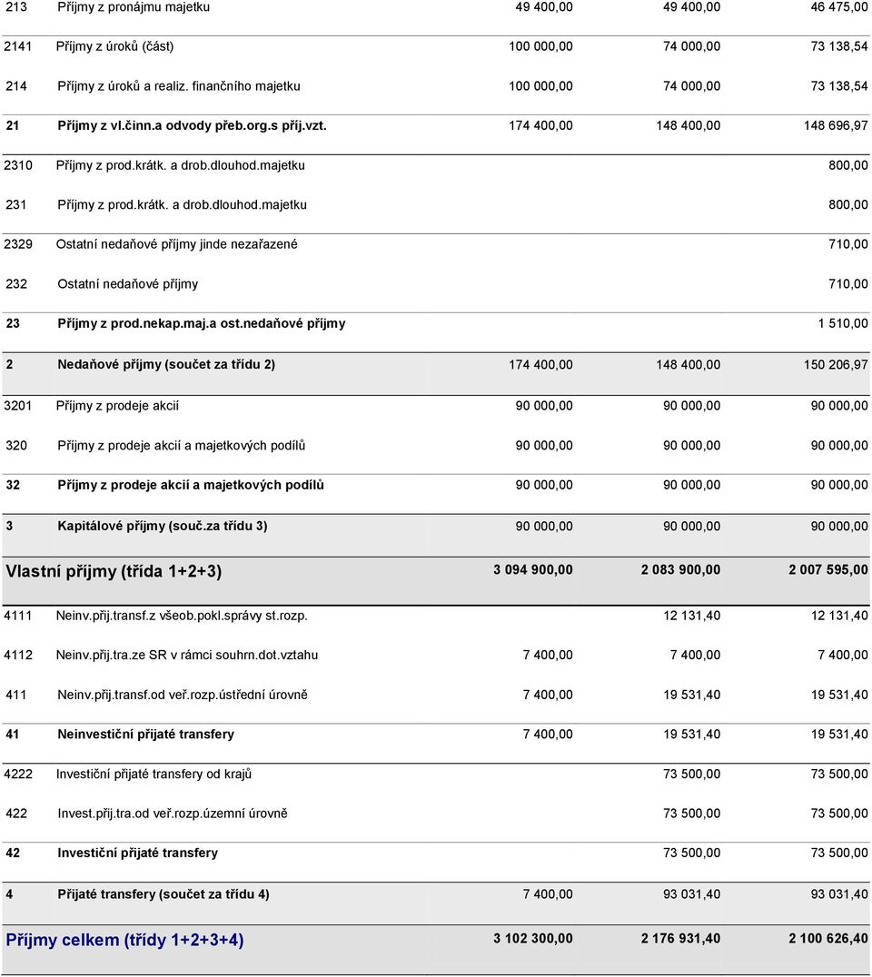 majetku 800,00 231 Příjmy z prod.krátk. a drob.dlouhod.majetku 800,00 2329 Ostatní nedaňové příjmy jinde nezařazené 710,00 232 Ostatní nedaňové příjmy 710,00 23 Příjmy z prod.nekap.maj.a ost.