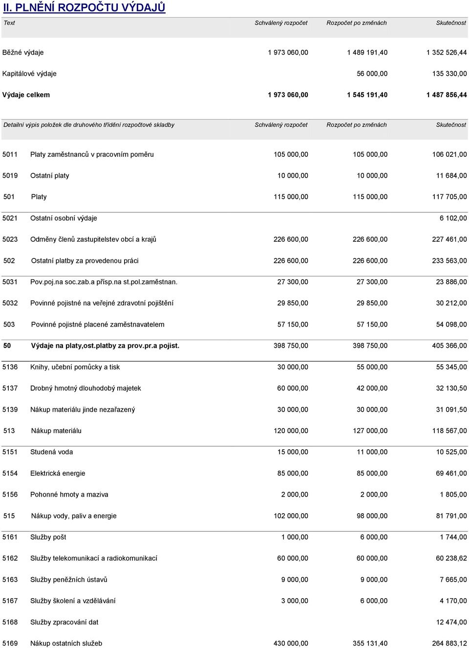 000,00 106 021,00 5019 Ostatní platy 10 000,00 10 000,00 11 684,00 501 Platy 115 000,00 115 000,00 117 705,00 5021 Ostatní osobní výdaje 6 102,00 5023 Odměny členů zastupitelstev obcí a krajů 226