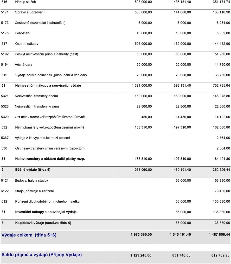 a náhrady (část) 50 000,00 50 000,00 51 960,00 5194 Věcné dary 20 000,00 20 000,00 14 790,00 519 Výdaje souv.s neinv.nák.,přísp.,náhr.a věc.