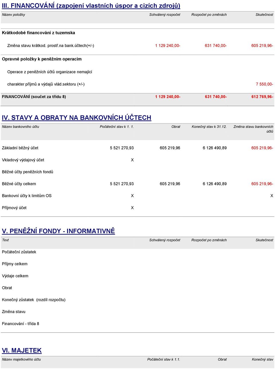 sektoru (+/-) 7 550,00- FINANCOVÁNÍ (součet za třídu 8) 1 129 240,00-631 740,00-612 769,96- IV. STAVY A OBRATY NA BANKOVNÍCH ÚČTECH Název bankovního účtu Počáteční stav k 1. 1. Obrat Konečný stav k 31.