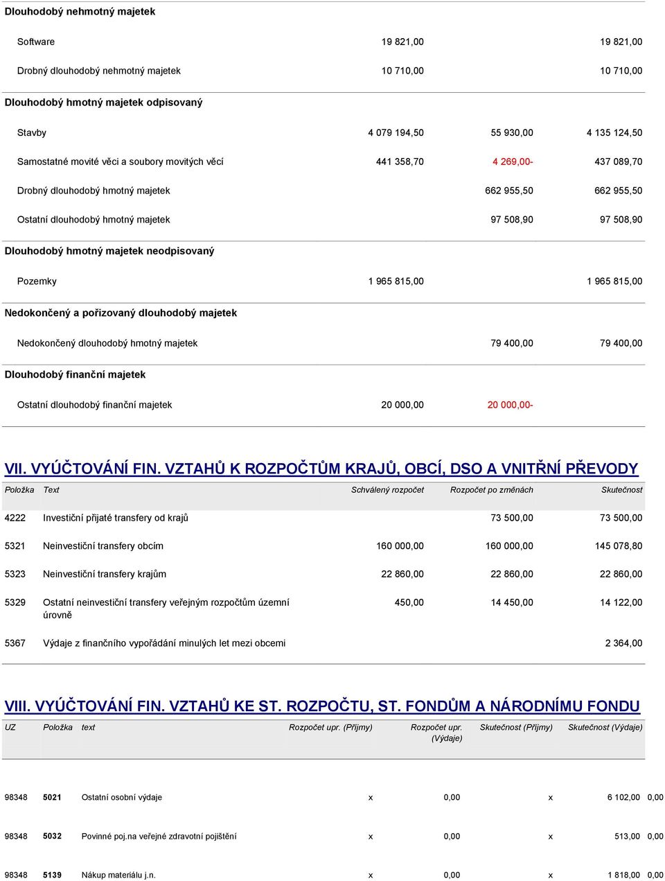 hmotný majetek neodpisovaný Pozemky 1 965 815,00 1 965 815,00 Nedokončený a pořizovaný dlouhodobý majetek Nedokončený dlouhodobý hmotný majetek 79 400,00 79 400,00 Dlouhodobý finanční majetek Ostatní