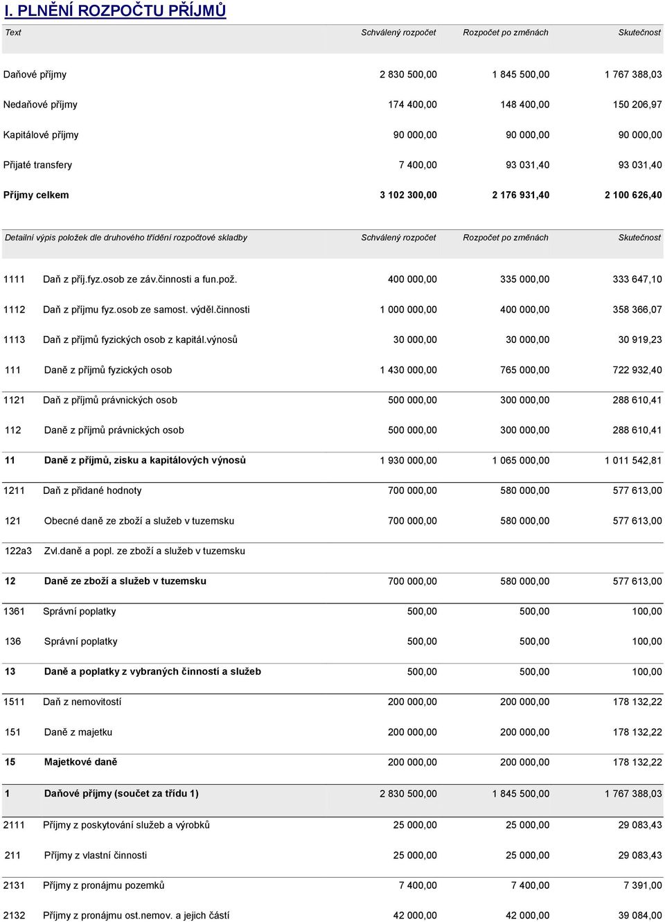 skladby Schválený rozpočet Rozpočet po změnách Skutečnost 1111 Daň z příj.fyz.osob ze záv.činnosti a fun.pož. 400 000,00 335 000,00 333 647,10 1112 Daň z příjmu fyz.osob ze samost. výděl.
