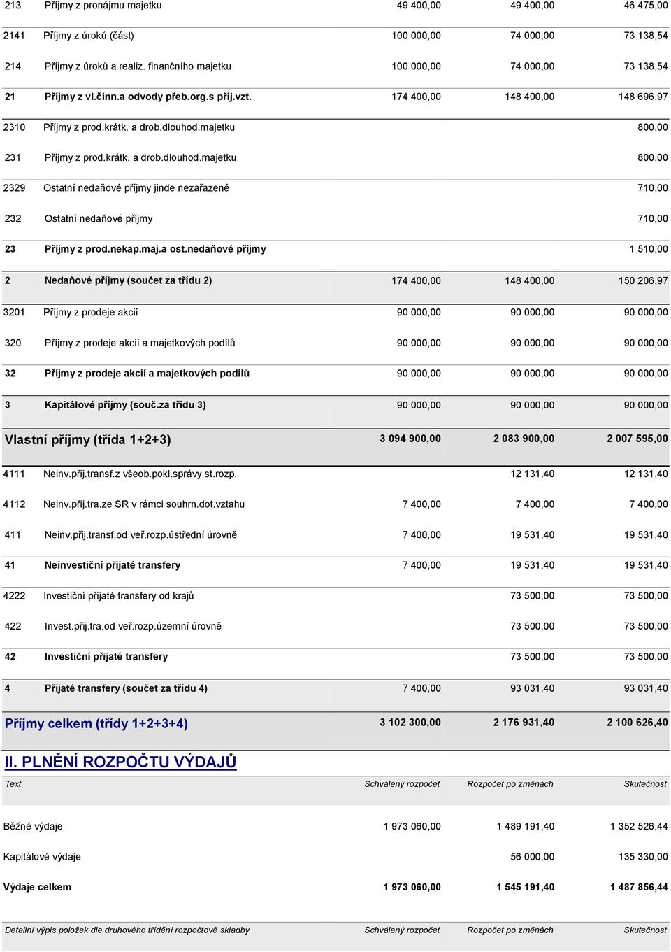 majetku 800,00 231 Příjmy z prod.krátk. a drob.dlouhod.majetku 800,00 2329 Ostatní nedaňové příjmy jinde nezařazené 710,00 232 Ostatní nedaňové příjmy 710,00 23 Příjmy z prod.nekap.maj.a ost.