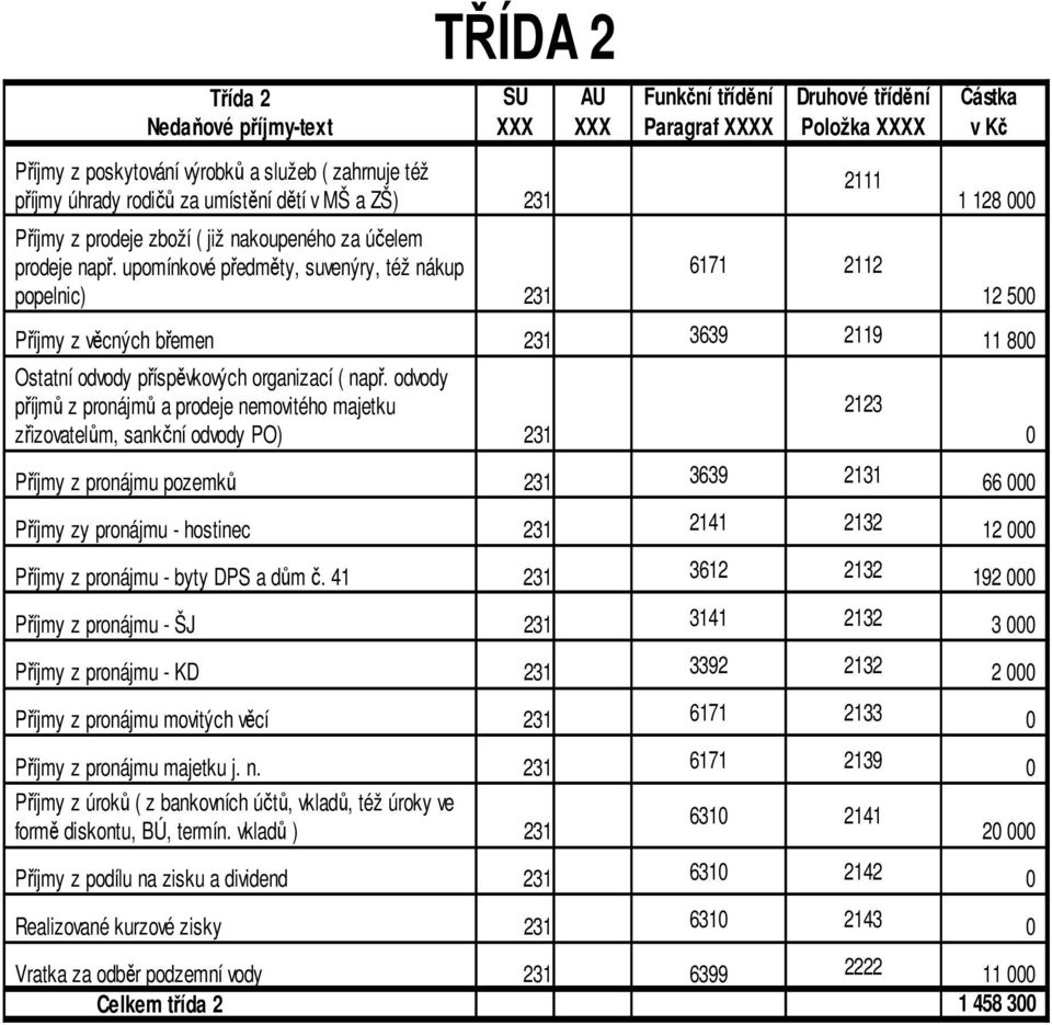 upomínkové předměty, suvenýry, též nákup 6171 2112 popelnic) 12 5 Příjmy z věcných břemen 3639 2119 Ostatní odvody příspěvkových organizací ( např.