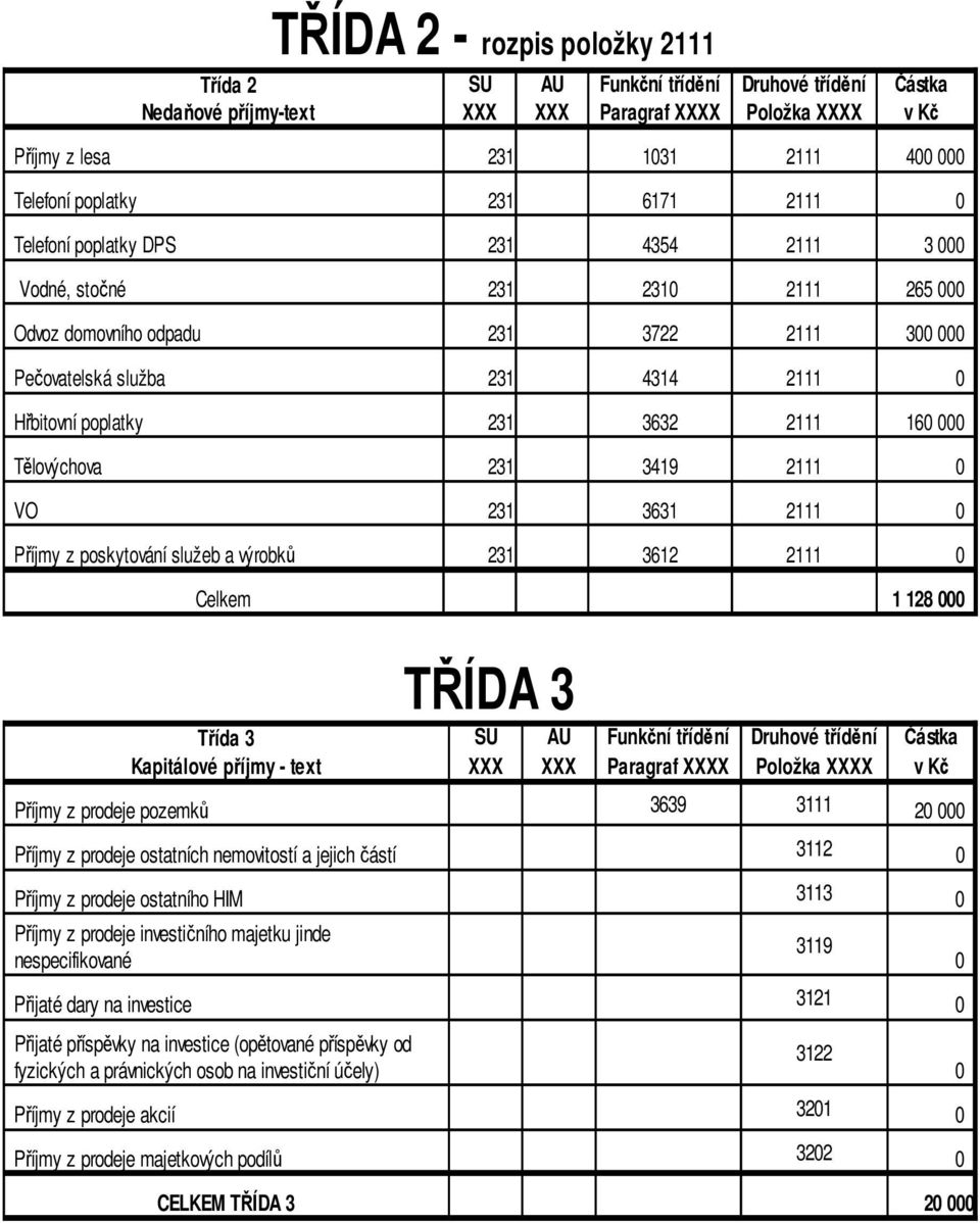 poskytování služeb a výrobků 3612 2111 Celkem 1 128 TŘÍDA 3 Třída 3 SU AU Funkční třídění Druhové třídění Částka Kapitálové příjmy - text XXX XXX Paragraf XXXX Položka XXXX v Kč Příjmy z prodeje