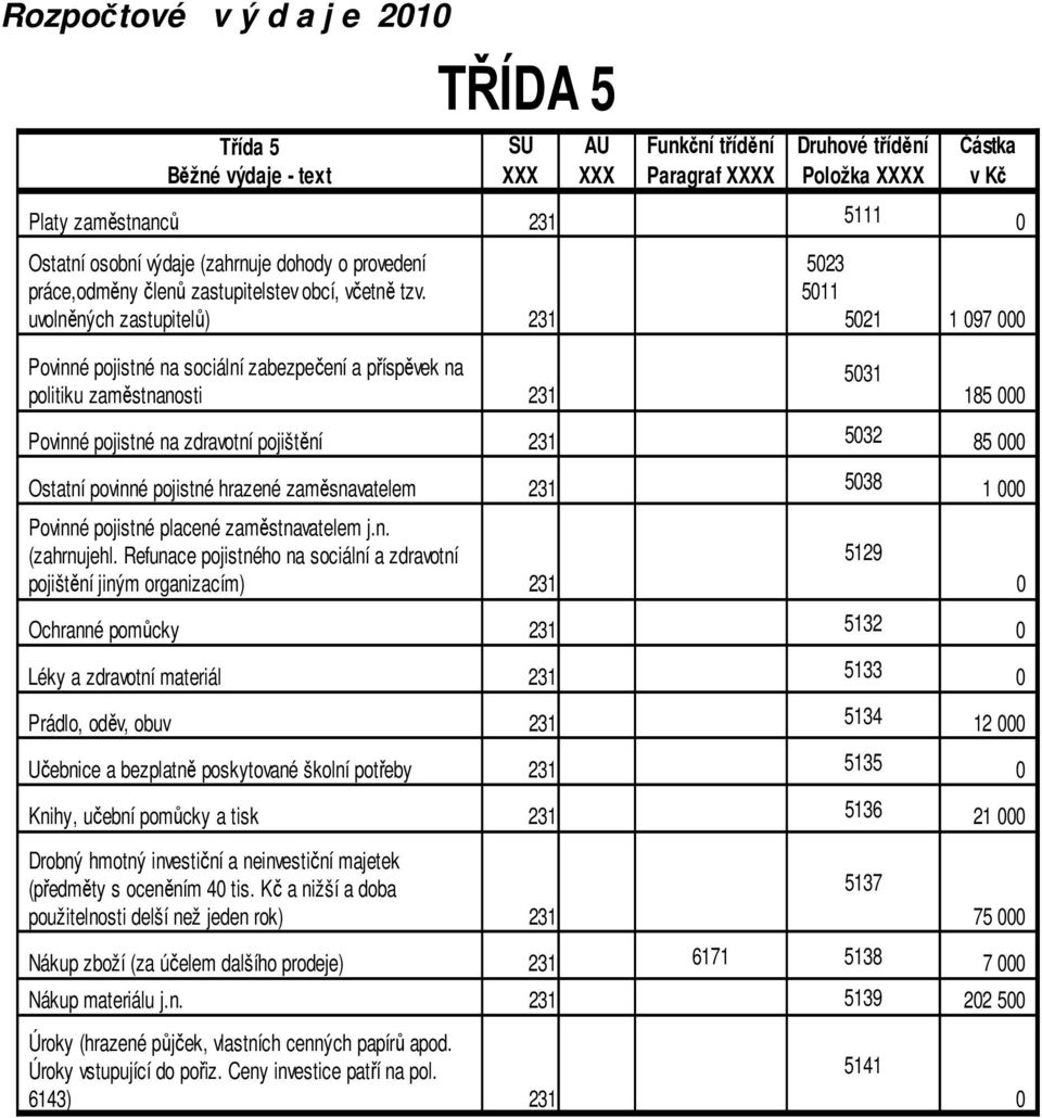uvolněných zastupitelů) Povinné pojistné na sociální zabezpečení a příspěvek na 531 politiku zaměstnanosti 185 Povinné pojistné na zdravotní pojištění 532 Ostatní povinné pojistné hrazené