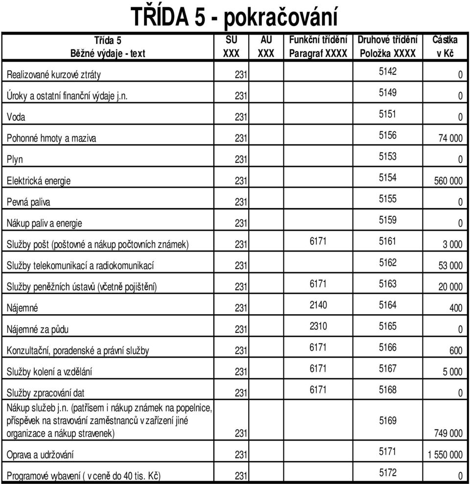 telekomunikací a radiokomunikací 5162 Služby peněžních ústavů (včetně pojištění) 6171 5163 Nájemné 214 5164 4 Nájemné za půdu 5165 Konzultační, poradenské a právní služby 6171 5166 6 Služby kolení a