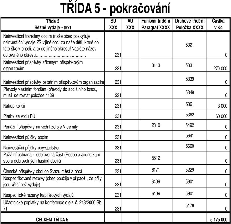 .. Neinvestiční příspěvky zřízeným příspěvkovým 3113 5331 organizacím 27 Neinvestiční příspěvky ostatním příspěvkovým organizacím Převody vlastním fondům (převody do sociálního fondu, musí se rovnat