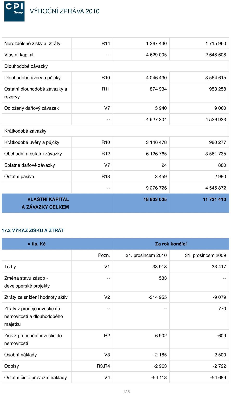 Splatné daňové závazky V7 24 880 Ostatní pasiva R13 3 459 2 980 -- 9 276 726 4 545 872 VLASTNÍ KAPITÁL A ZÁVAZKY CELKEM 18 833 035 11 721 413 17.2 VÝKAZ ZISKU A ZTRÁT v tis. Kč Za rok končící Pozn.