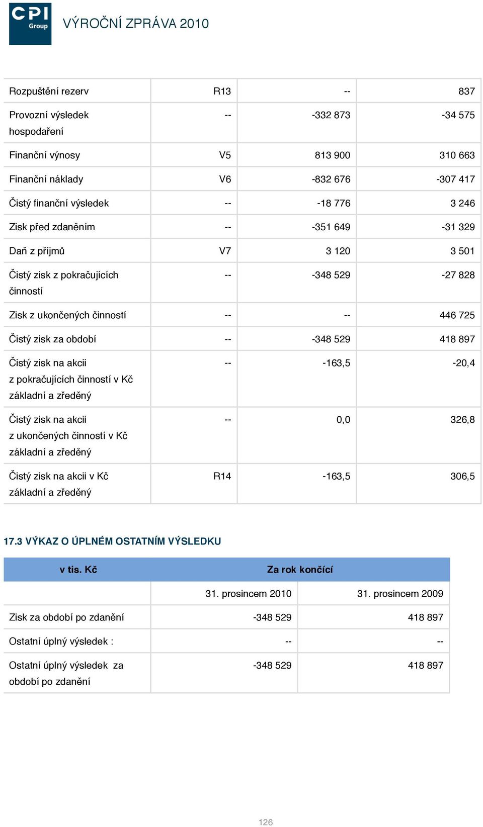 zisk na akcii z pokračujících činností v Kč základní a zředěný Čistý zisk na akcii z ukončených činností v Kč základní a zředěný Čistý zisk na akcii v Kč základní a zředěný -- -163,5-20,4 -- 0,0