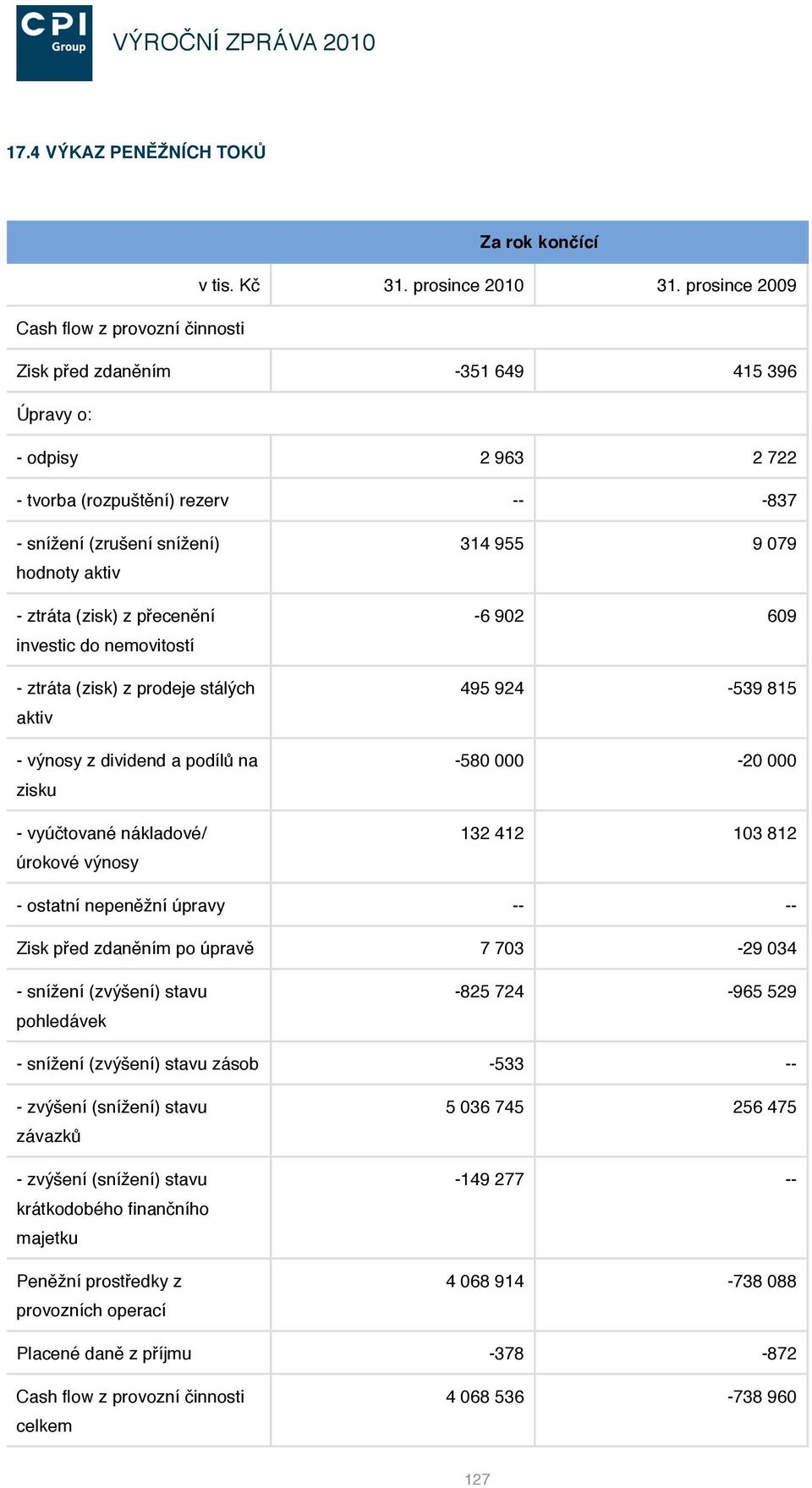 nemovitostí - ztráta (zisk) z prodeje stálých aktiv - výnosy z dividend a podílů na zisku - vyúčtované nákladové/ úrokové výnosy 314 955 9 079-6 902 609 495 924-539 815-580 000-20 000 132 412 103 812