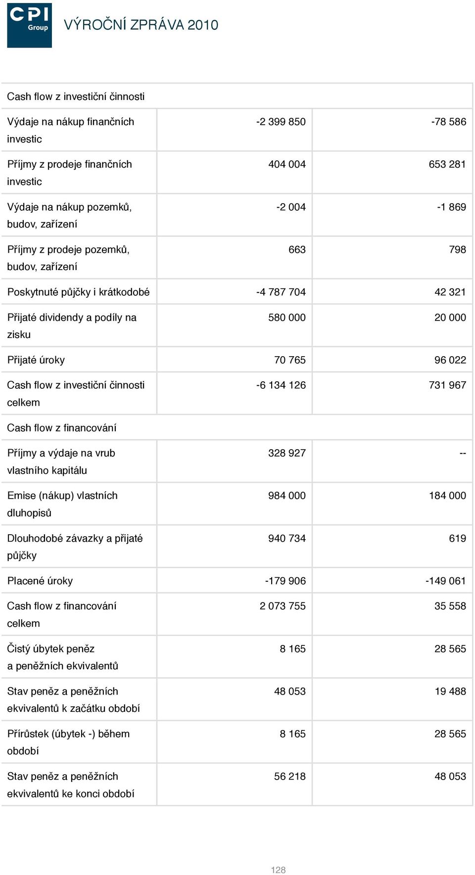 činnosti celkem -6 134 126 731 967 Cash flow z financování Příjmy a výdaje na vrub vlastního kapitálu Emise (nákup) vlastních dluhopisů Dlouhodobé závazky a přijaté půjčky 328 927 -- 984 000 184 000