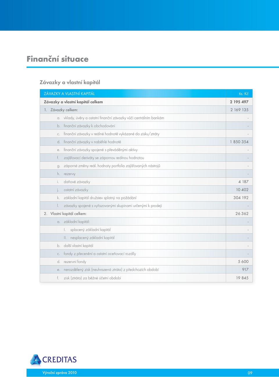 fi nanční závazky v naběhlé hodnotě 1 850 354 e. fi nanční závazky spojené s převáděnými aktivy - f. zajišťovací deriváty se zápornou reálnou hodnotou - g. záporné změny reál.