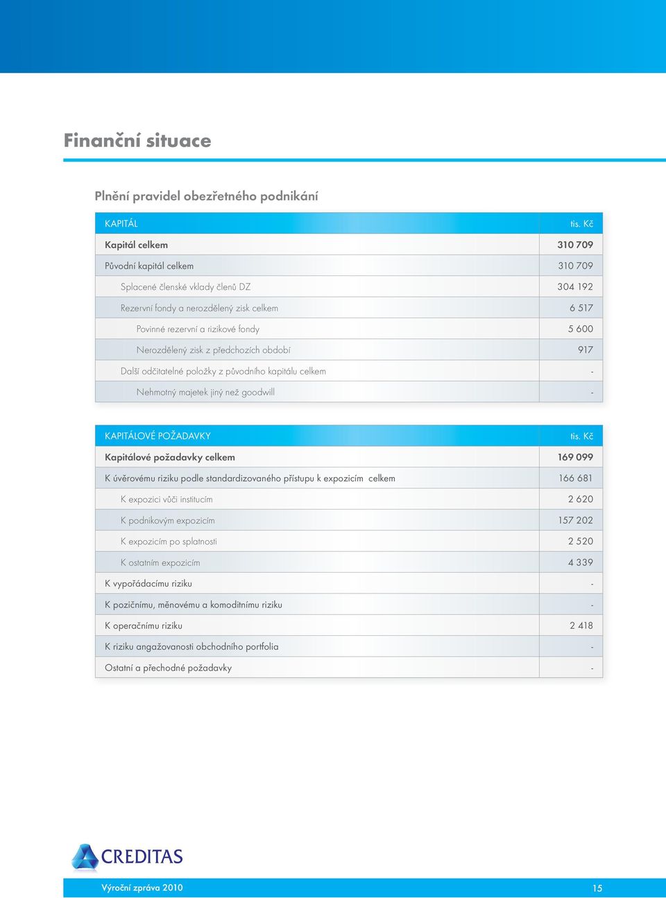 zisk z předchozích období 917 Další odčitatelné položky z původního kapitálu celkem - Nehmotný majetek jiný než goodwill - KAPITÁLOVÉ POŽADAVKY tis.
