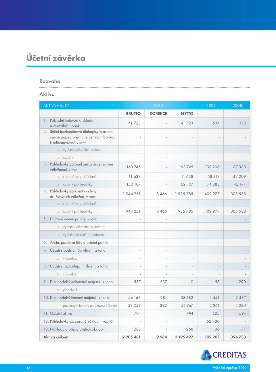 Pohledávky za bankami a družstevními záložnami, v tom: 163 745-163 745 133 206 87 380 a. splatné na požádání 11 638-11 638 58 318 42 209 b. ostatní pohledávky 152 107-152 107 74 888 45 171 4.