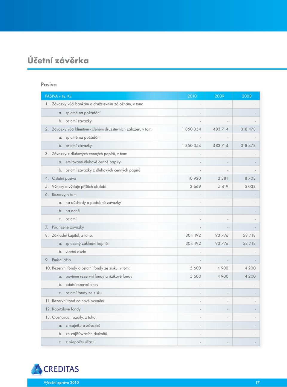 Závazky z dluhových cenných papírů, v tom: - - - a. emitované dluhové cenné papíry - - - b. ostatní závazky z dluhových cenných papírů - - - 4. Ostatní pasiva 10 920 2 381 8 708 5.