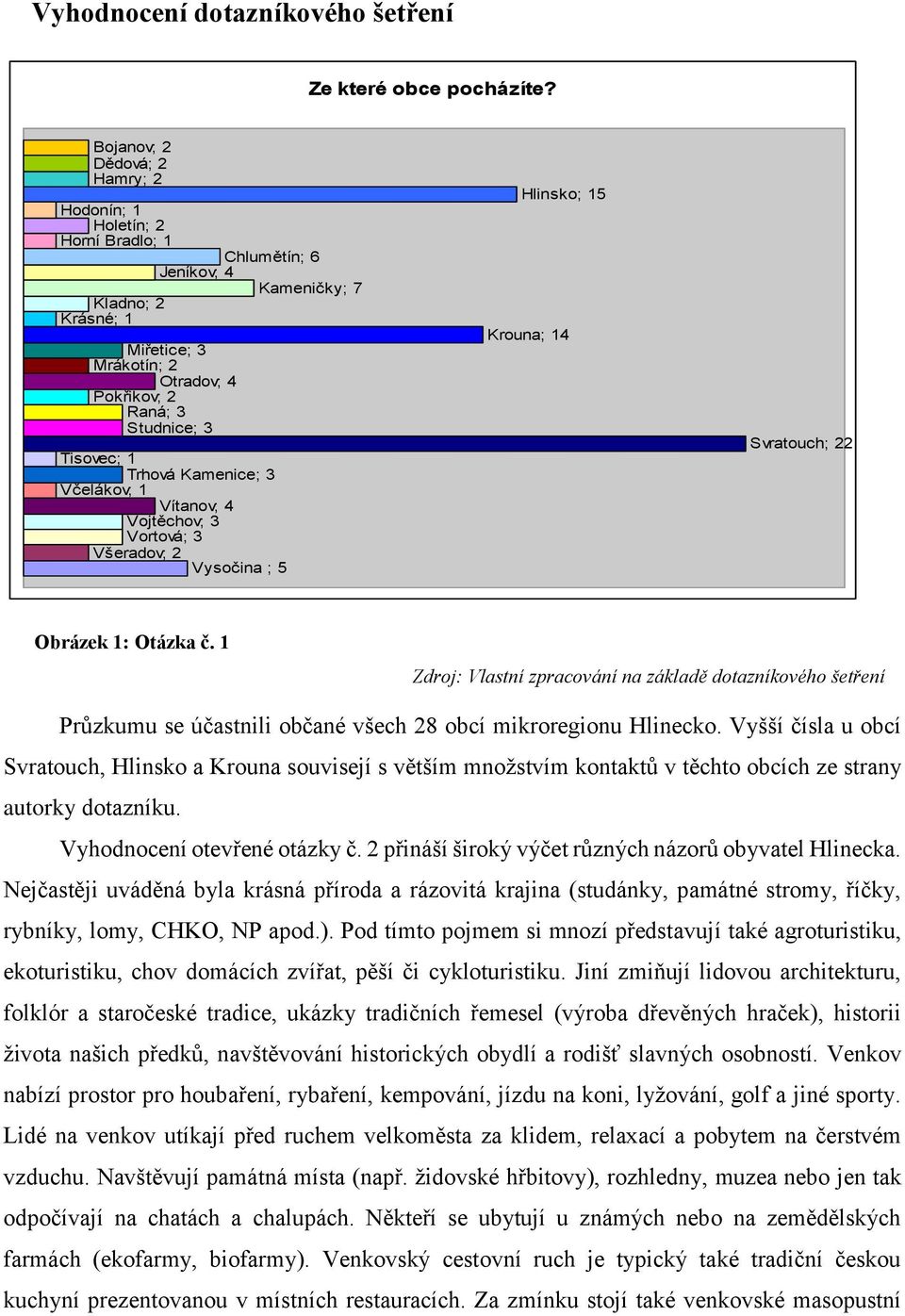 Kamenice; 3 Včelákov; 1 Vítanov; 4 Vojtěchov; 3 Vortová; 3 Všeradov; 2 Vysočina ; 5 Kameničky; 7 Hlinsko; 15 Krouna; 14 Svratouch; 22 Obrázek 1: Otázka č.