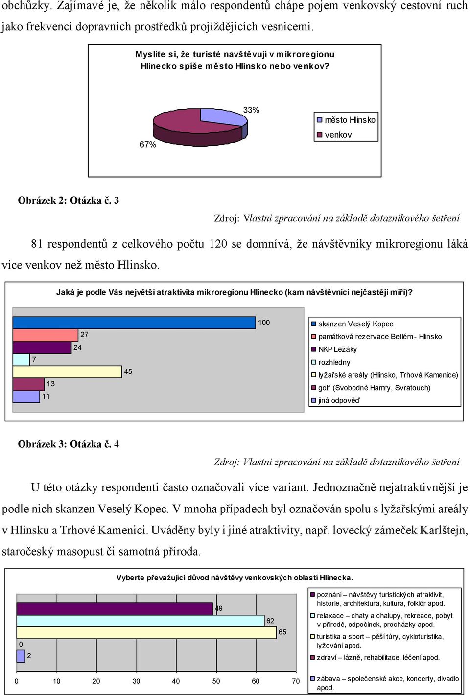 3 81 respondentů z celkového počtu 120 se domnívá, že návštěvníky mikroregionu láká více venkov než město Hlinsko.
