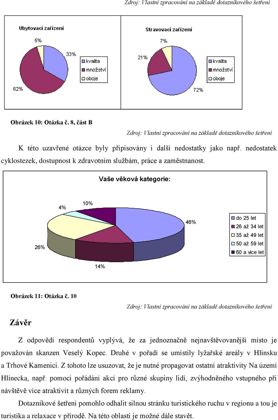 10 Závěr Z odpovědí respondentů vyplývá, že za jednoznačně nejnavštěvovanější místo je považován skanzen Veselý Kopec. Druhé v pořadí se umístily lyžařské areály v Hlinsku a Trhové Kamenici.