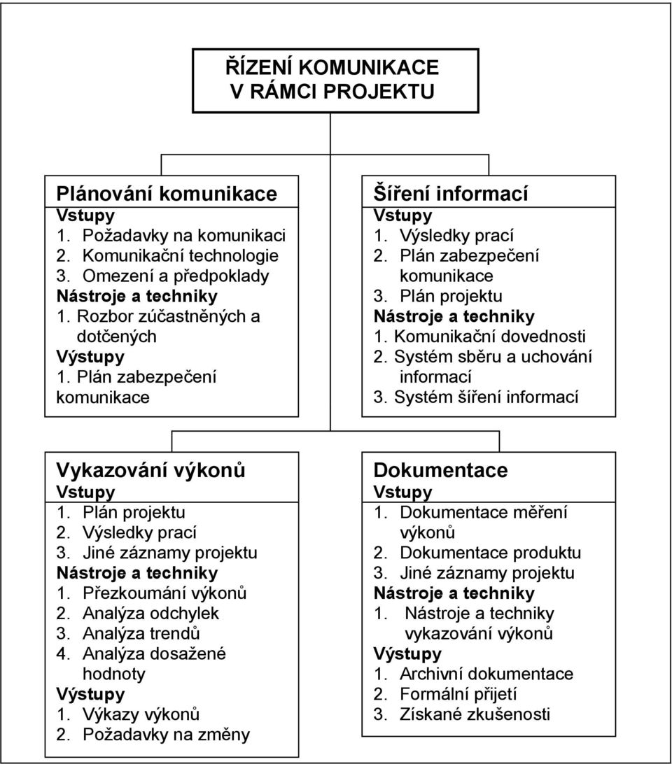Analýza odchylek 3. Analýza trendů 4. Analýza dosažené hodnoty Výstupy 1. Výkazy výkonů 2. Požadavky na změny Šíření informací Vstupy 1. Výsledky prací 2. Plán zabezpečení komunikace 3.