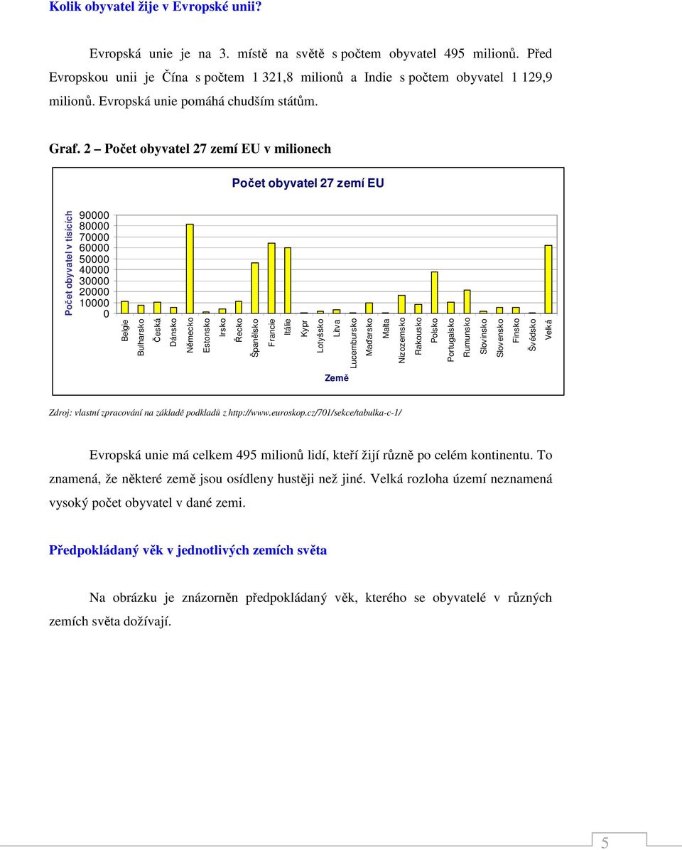 2 Počet obyvatel 27 zemí EU v milionech Počet obyvatel 27 zemí EU Počet obyvatel v tisících 90000 80000 70000 60000 50000 40000 30000 20000 10000 0 Belgie Bulharsko Česká Dánsko Německo Estonsko