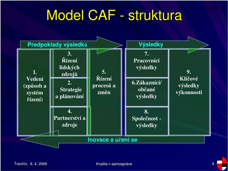 Strategie a plánování 5. ízení proces a zmn 7. Pracovníci výsledky 6.
