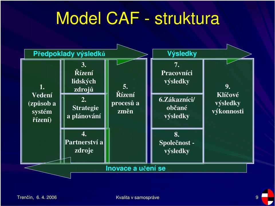 Strategie a plánování 5. ízení proces a zmn 7. Pracovníci výsledky 6.