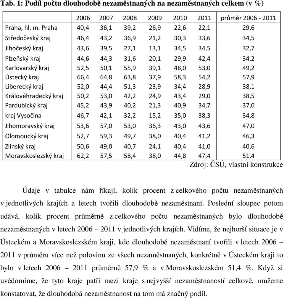 Karlovarský kraj 52,5 50,1 55,9 39,1 48,0 53,0 49,2 Ústecký kraj 66,4 64,8 63,8 37,9 58,3 54,2 57,9 Liberecký kraj 52,0 44,4 51,3 23,9 34,4 28,9 38,1 Královéhradecký kraj 50,2 53,0 42,2 24,9 43,4