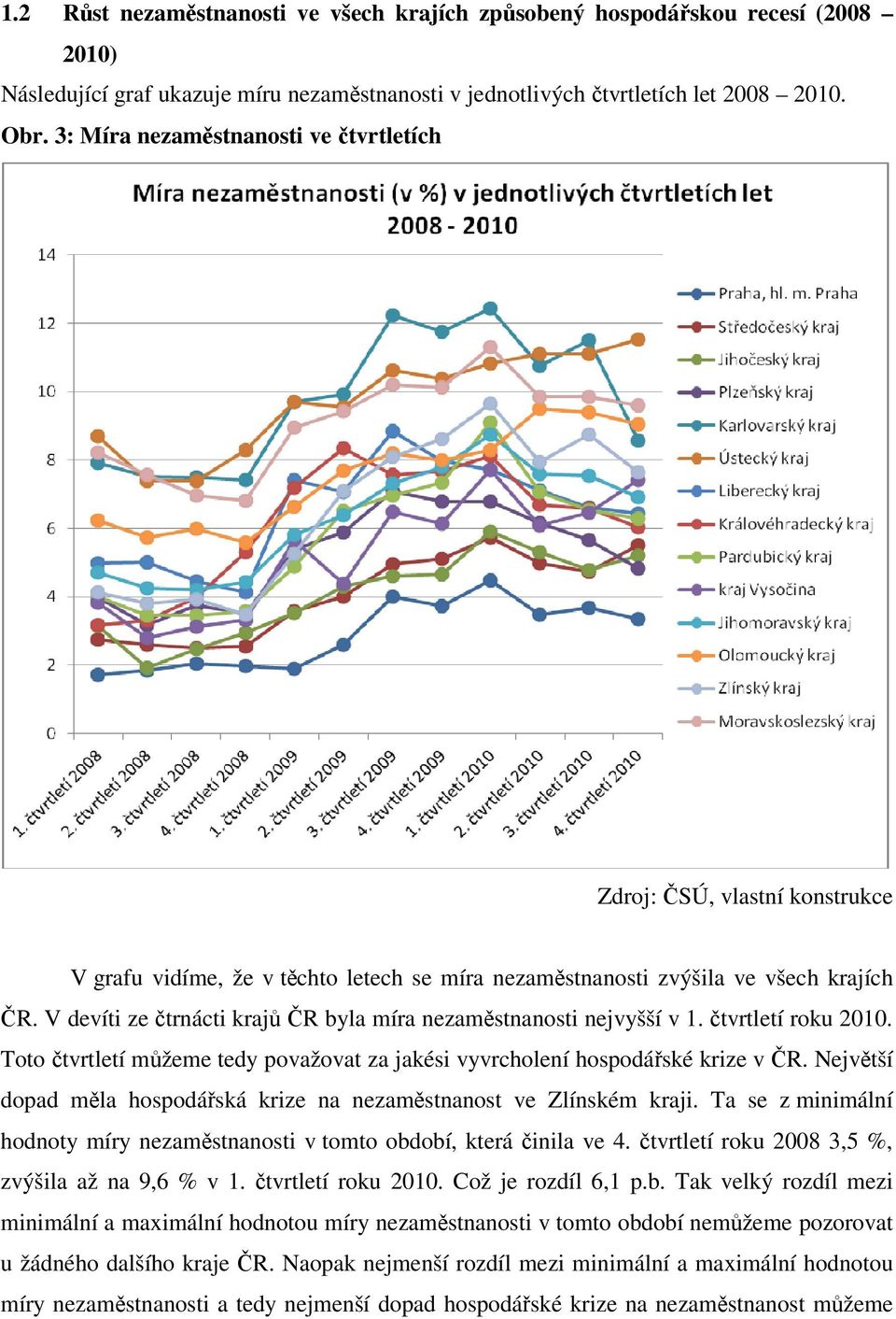 čtvrtletí roku 2010. Toto čtvrtletí můžeme tedy považovat za jakési vyvrcholení hospodářské krize v ČR. Největší dopad měla hospodářská krize na nezaměstnanost ve Zlínském kraji.