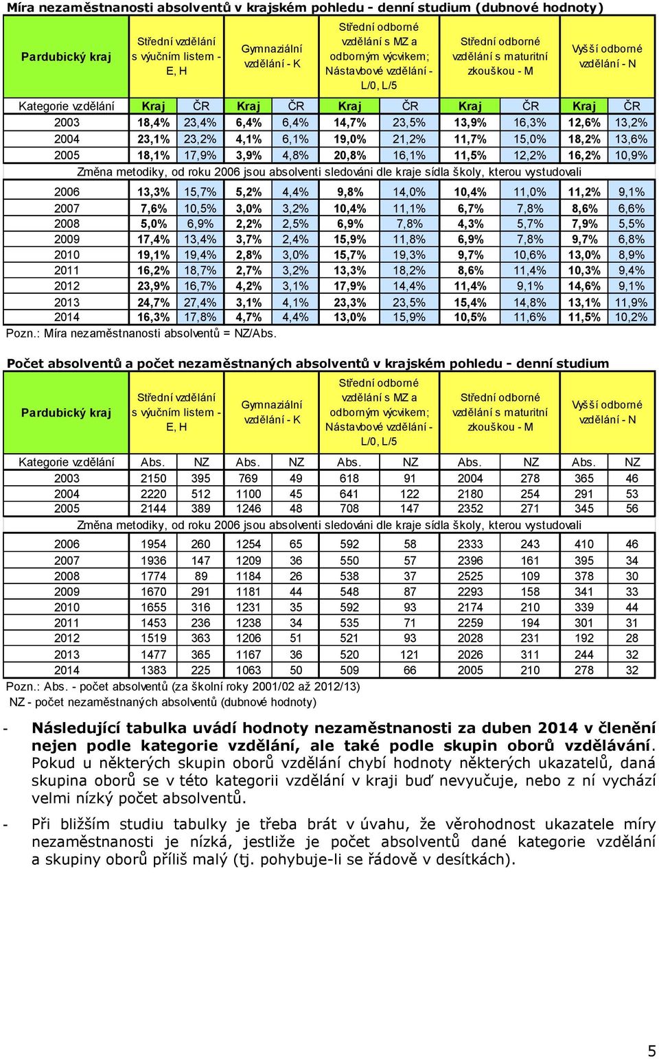 vystudovali 2006 13,3% 15,7% 5,2% 4,4% 9,8% 14,0% 10,4% 11,0% 11,2% 9,1% 2007 7,6% 10,5% 3,0% 3,2% 10,4% 11,1% 6,7% 7,8% 8,6% 6,6% 2008 5,0% 6,9% 2,2% 2,5% 6,9% 7,8% 4,3% 5,7% 7,9% 5,5% 2009 17,4%